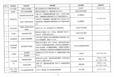 財稅〔2008〕115號《財政部國家稅務(wù)總局國家發(fā)展改革委關(guān)于公布節(jié)能節(jié)水專用設(shè)備企業(yè)所得稅優(yōu)惠目錄(2008年版)和環(huán)境保護(hù)專用設(shè)備企業(yè)所得稅優(yōu)惠目錄(2008年版)的通知》【全文廢止】